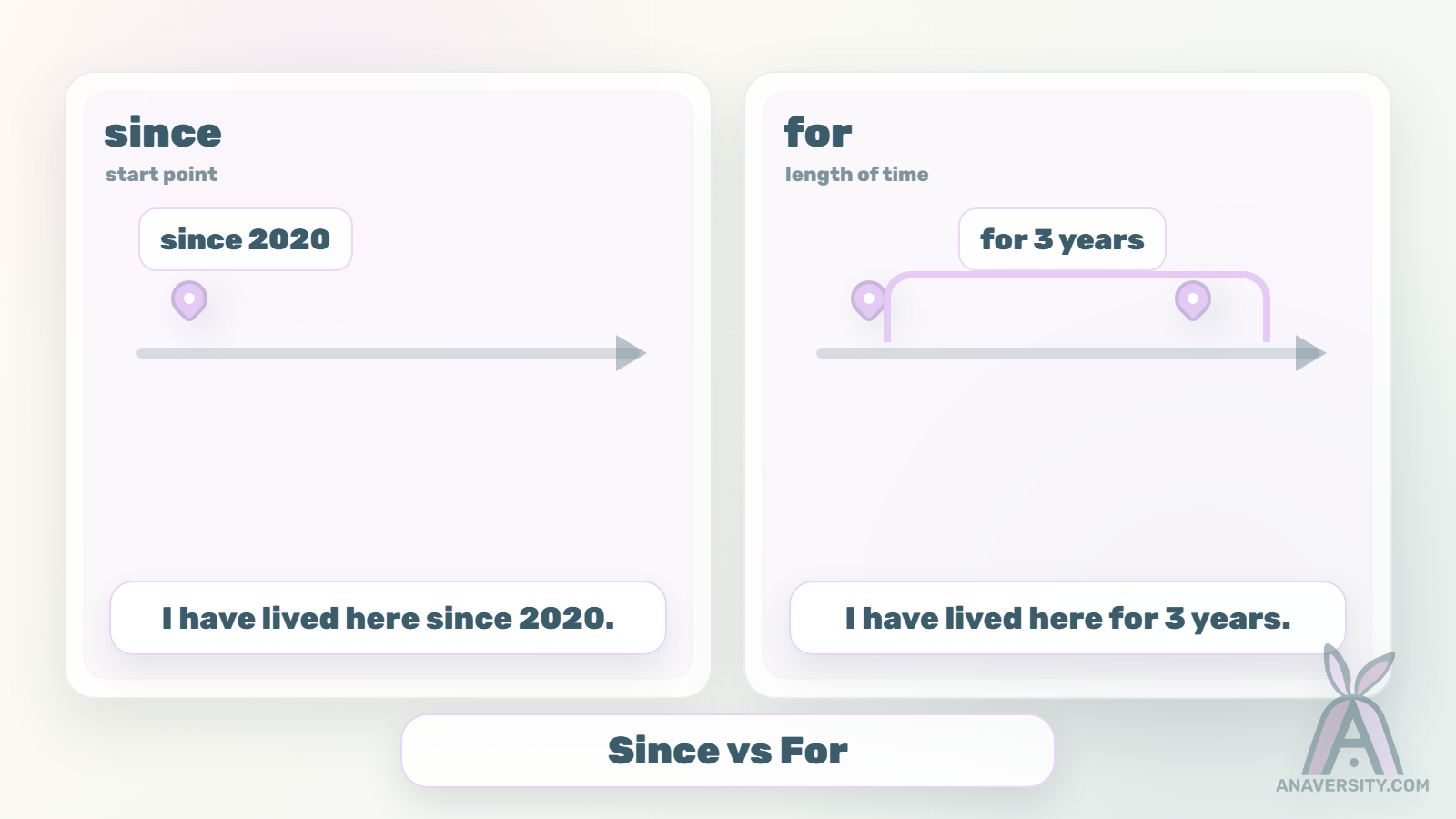 A mini lesson card comparing since for start points and for for durations.